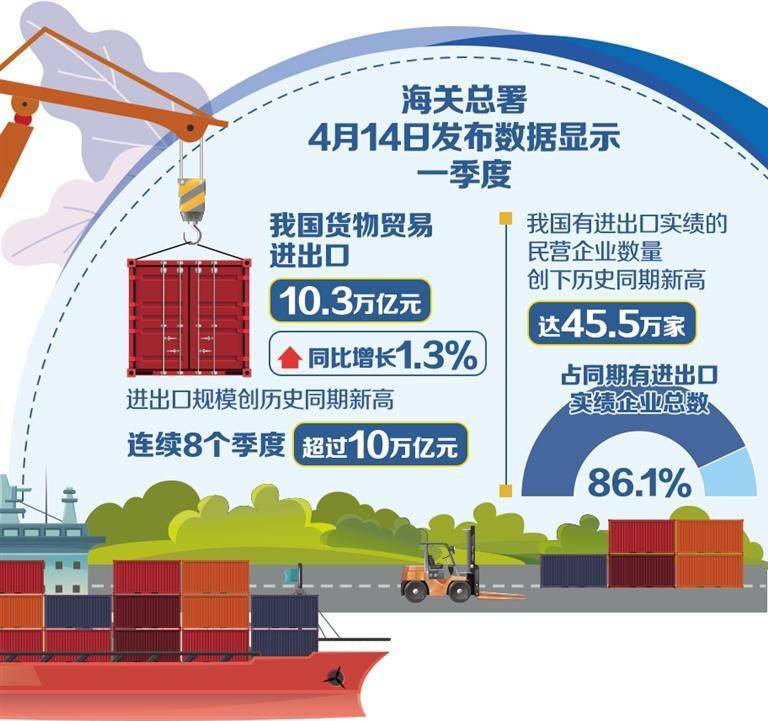 一季度貨物貿(mào)易進(jìn)出口同比增長(zhǎng)1.3% 外貿(mào)頂壓前行量質(zhì)齊升