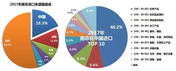 【走進(jìn)非洲】非洲主要經(jīng)濟(jì)體產(chǎn)業(yè)分析與貨物進(jìn)出口觀察